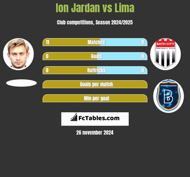 Ion Jardan vs Lima h2h player stats