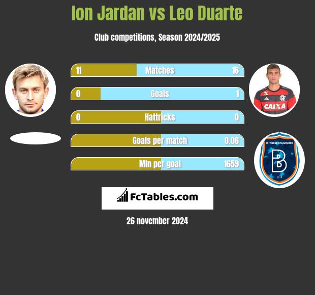 Ion Jardan vs Leo Duarte h2h player stats