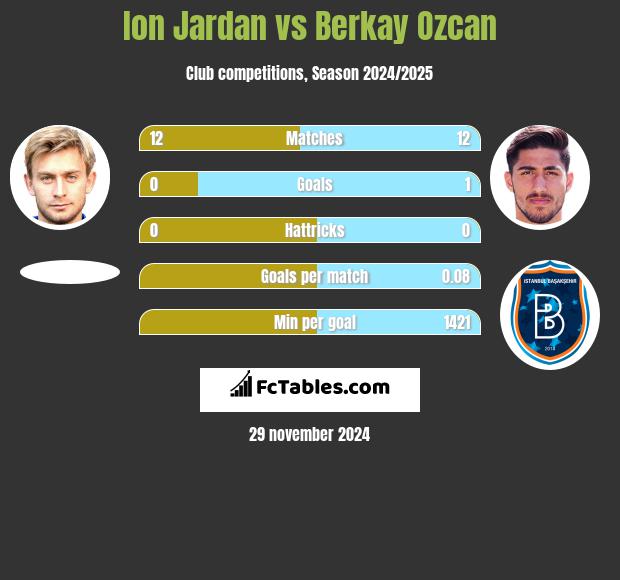 Ion Jardan vs Berkay Ozcan h2h player stats