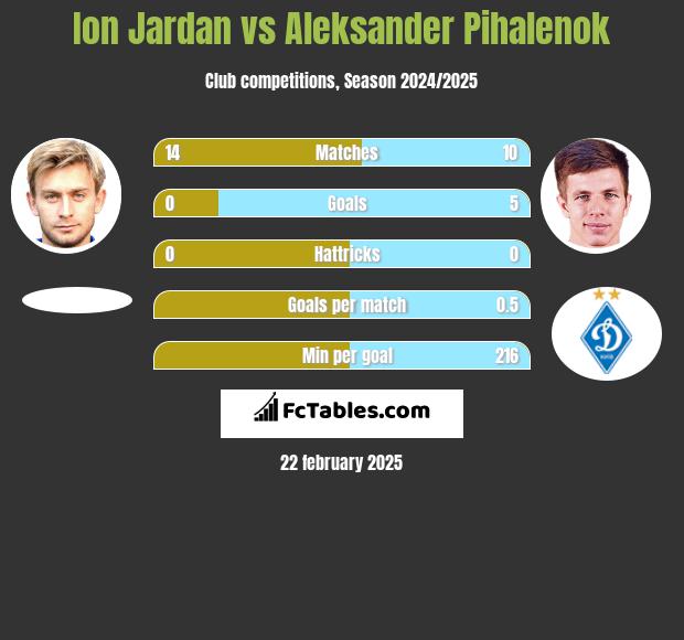 Ion Jardan vs Aleksander Pihalenok h2h player stats