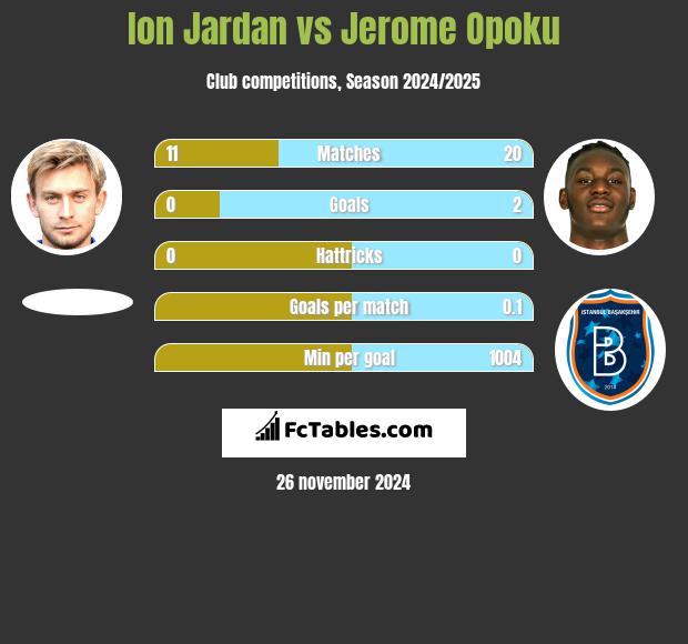 Ion Jardan vs Jerome Opoku h2h player stats