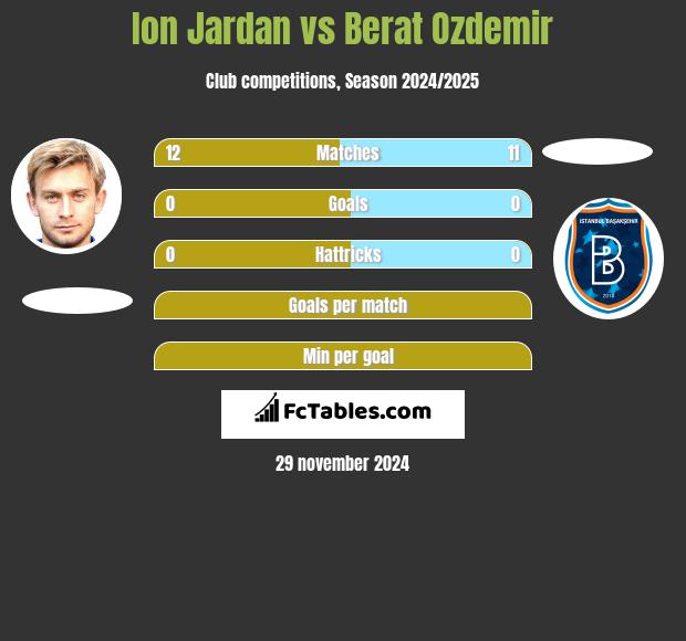 Ion Jardan vs Berat Ozdemir h2h player stats