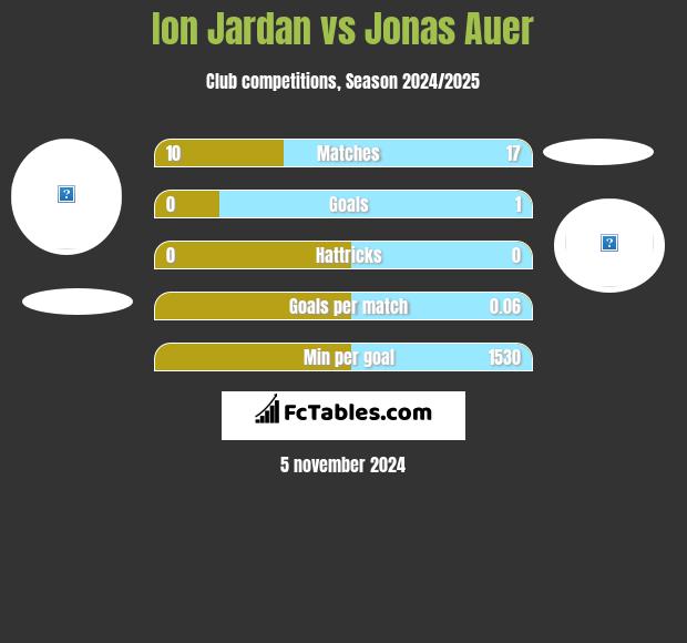 Ion Jardan vs Jonas Auer h2h player stats