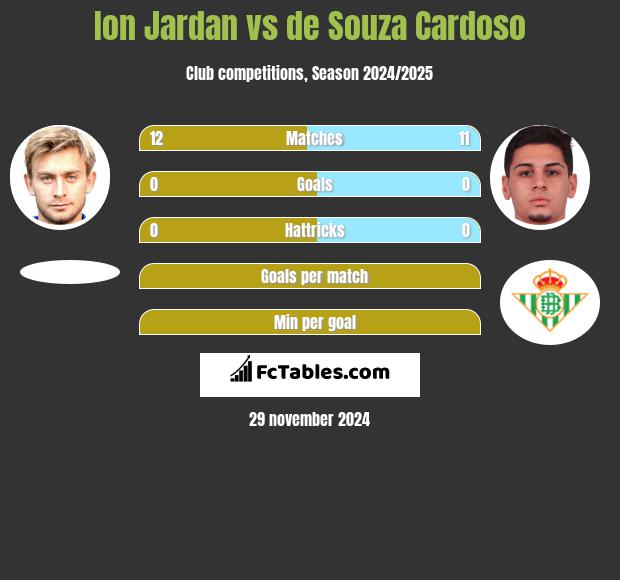 Ion Jardan vs de Souza Cardoso h2h player stats