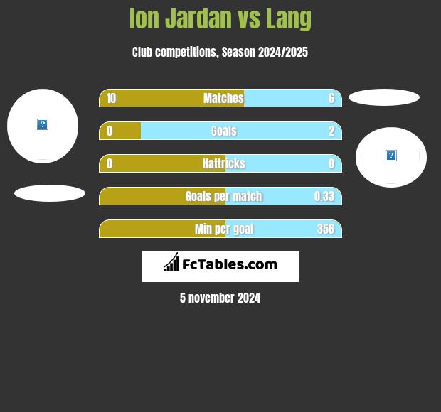 Ion Jardan vs Lang h2h player stats