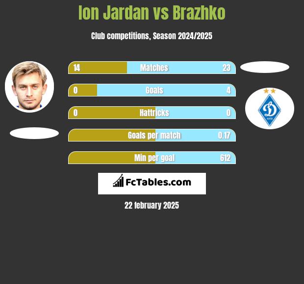 Ion Jardan vs Brazhko h2h player stats