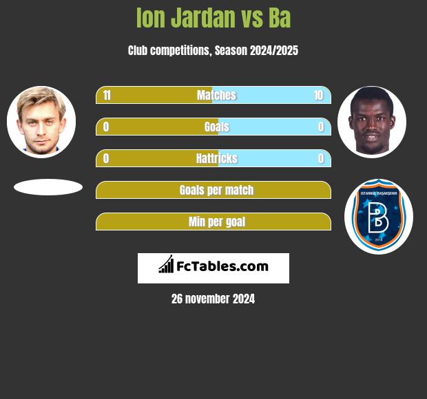 Ion Jardan vs Ba h2h player stats