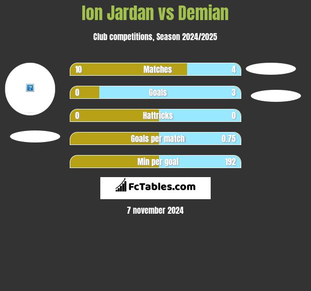 Ion Jardan vs Demian h2h player stats