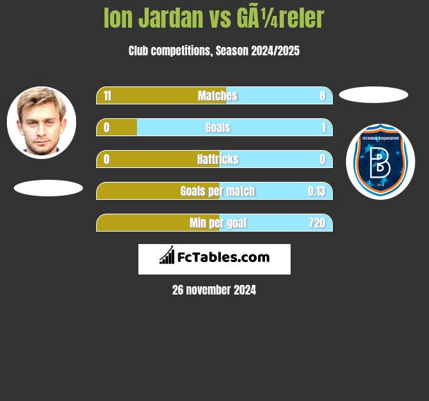 Ion Jardan vs GÃ¼reler h2h player stats