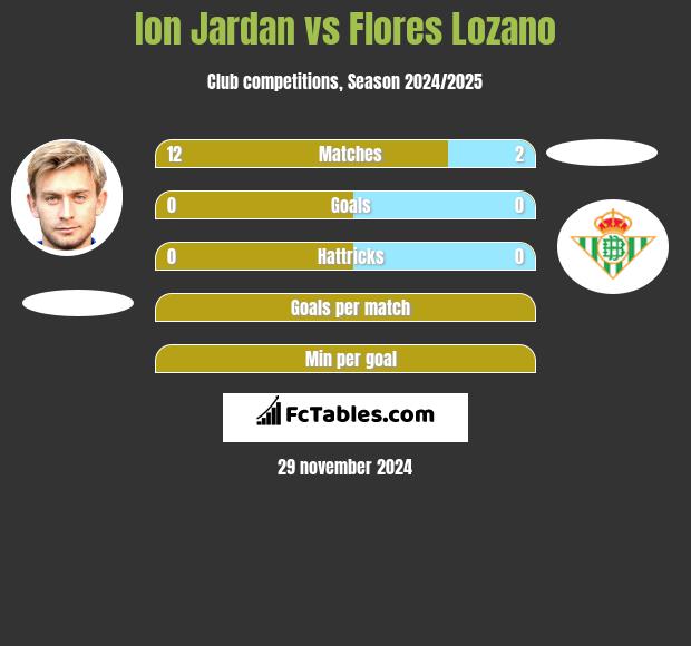 Ion Jardan vs Flores Lozano h2h player stats