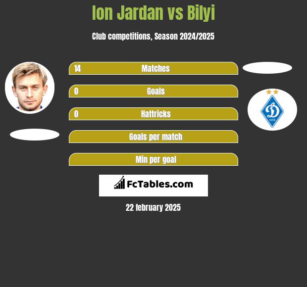 Ion Jardan vs Bilyi h2h player stats