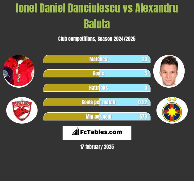 Ionel Daniel Danciulescu vs Alexandru Baluta h2h player stats