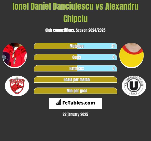 Ionel Daniel Danciulescu vs Alexandru Chipciu h2h player stats