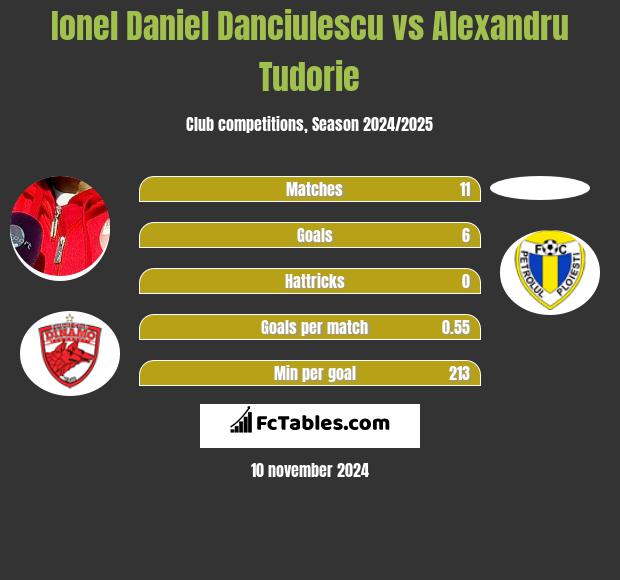 Ionel Daniel Danciulescu vs Alexandru Tudorie h2h player stats