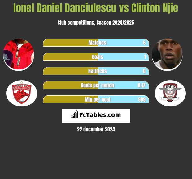 Ionel Daniel Danciulescu vs Clinton Njie h2h player stats