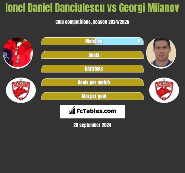 Ionel Daniel Danciulescu vs Georgi Milanov h2h player stats