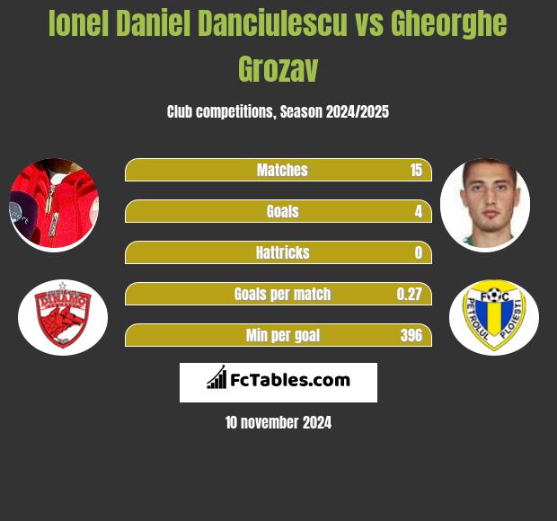 Ionel Daniel Danciulescu vs Gheorghe Grozav h2h player stats