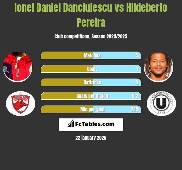 Ionel Daniel Danciulescu vs Hildeberto Pereira h2h player stats