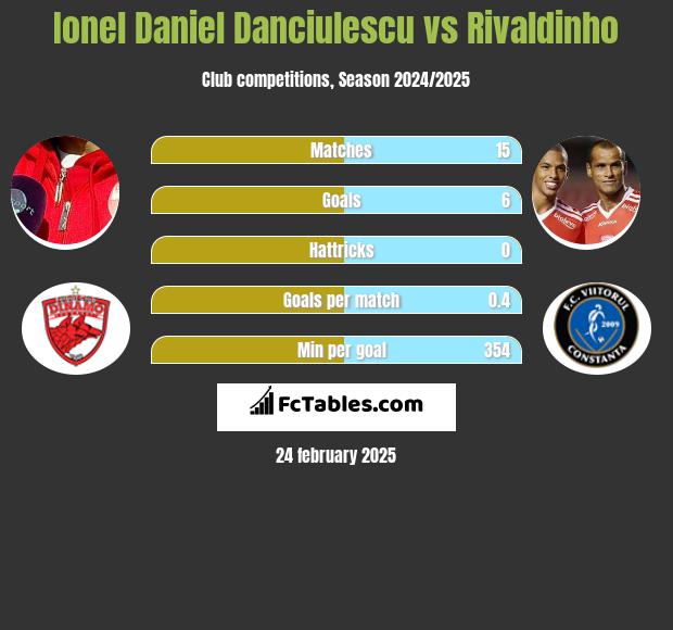 Ionel Daniel Danciulescu vs Rivaldinho h2h player stats