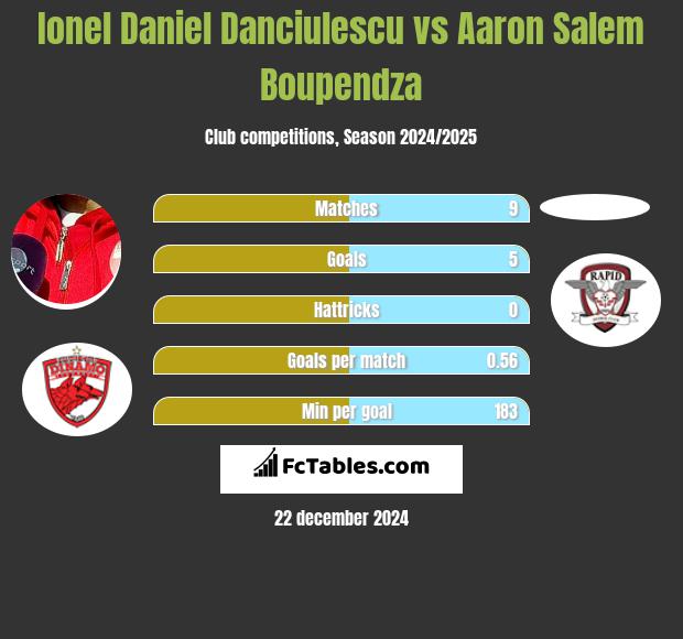 Ionel Daniel Danciulescu vs Aaron Salem Boupendza h2h player stats