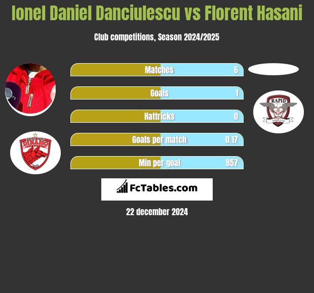 Ionel Daniel Danciulescu vs Florent Hasani h2h player stats