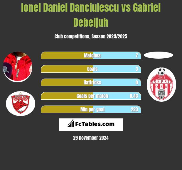 Ionel Daniel Danciulescu vs Gabriel Debeljuh h2h player stats