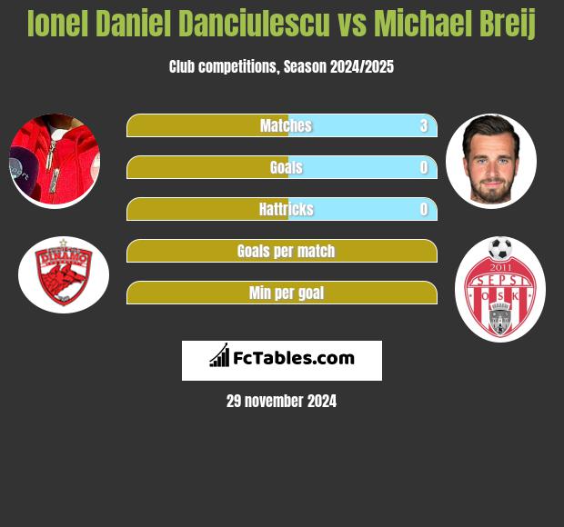 Ionel Daniel Danciulescu vs Michael Breij h2h player stats