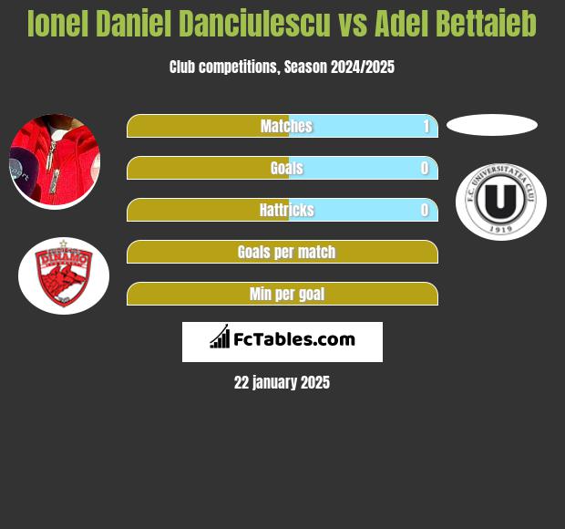 Ionel Daniel Danciulescu vs Adel Bettaieb h2h player stats