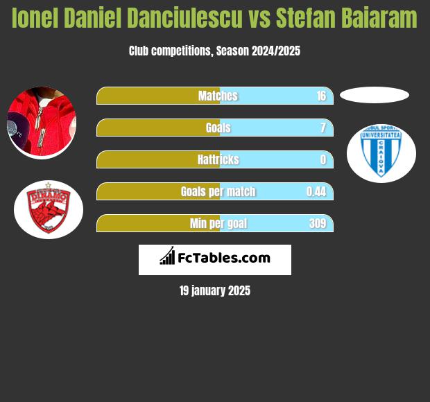 Ionel Daniel Danciulescu vs Stefan Baiaram h2h player stats