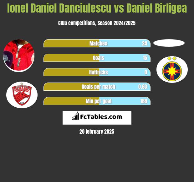 Ionel Daniel Danciulescu vs Daniel Birligea h2h player stats