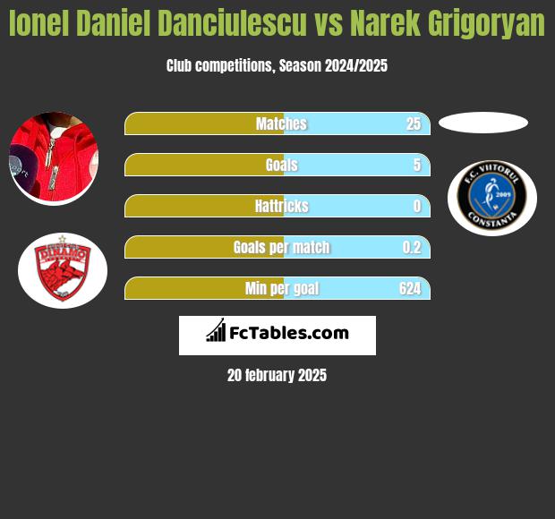 Ionel Daniel Danciulescu vs Narek Grigoryan h2h player stats