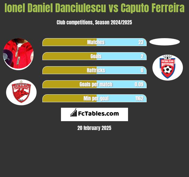 Ionel Daniel Danciulescu vs Caputo Ferreira h2h player stats