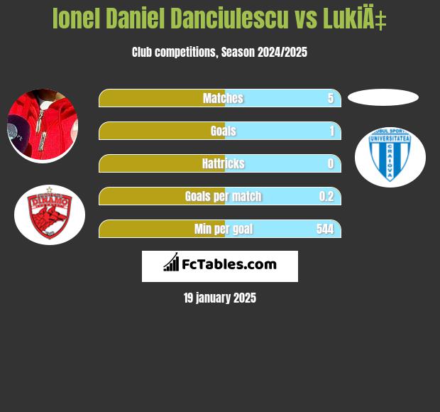 Ionel Daniel Danciulescu vs LukiÄ‡ h2h player stats