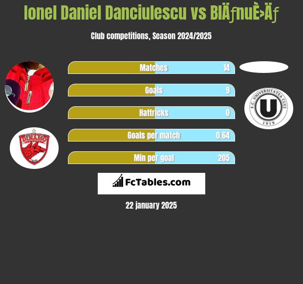 Ionel Daniel Danciulescu vs BlÄƒnuÈ›Äƒ h2h player stats