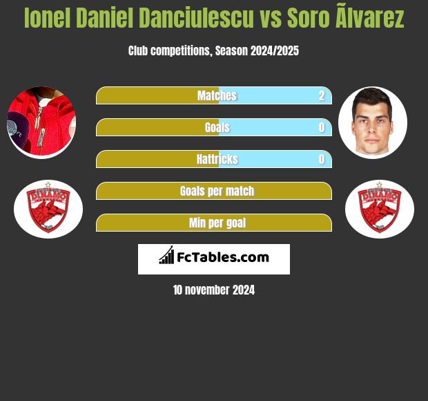 Ionel Daniel Danciulescu vs Soro Ãlvarez h2h player stats