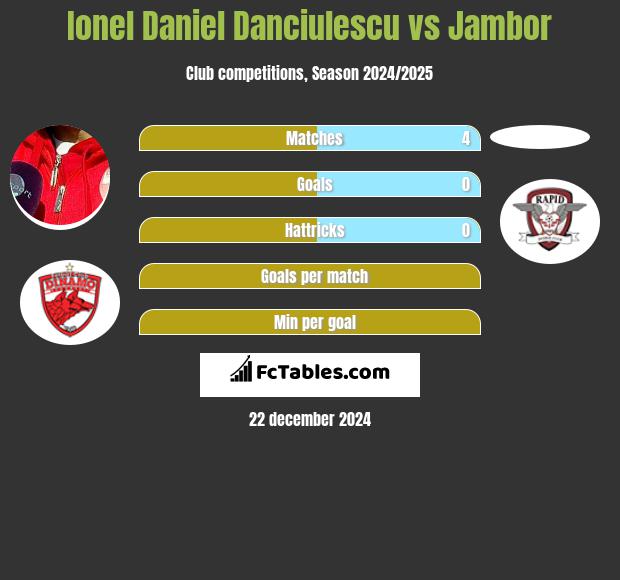 Ionel Daniel Danciulescu vs Jambor h2h player stats