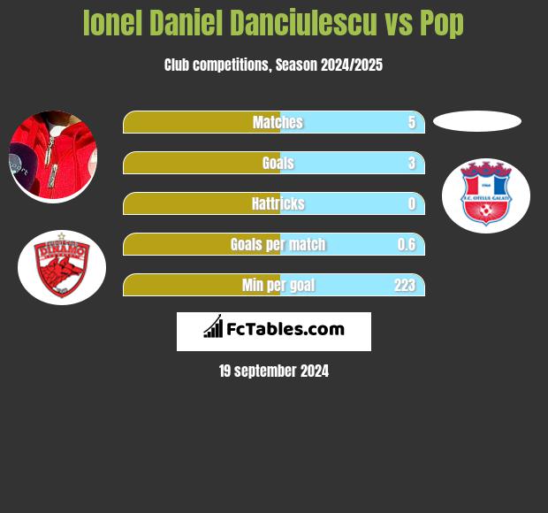 Ionel Daniel Danciulescu vs Pop h2h player stats