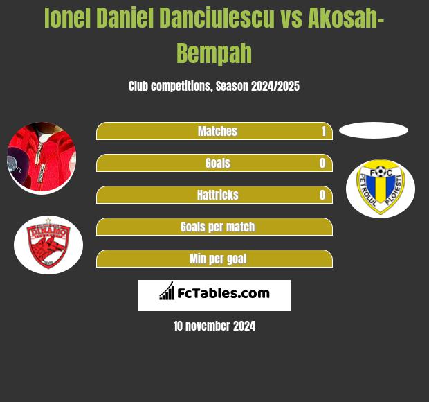 Ionel Daniel Danciulescu vs Akosah-Bempah h2h player stats