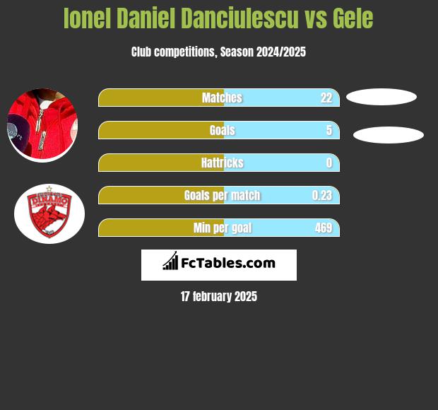 Ionel Daniel Danciulescu vs Gele h2h player stats