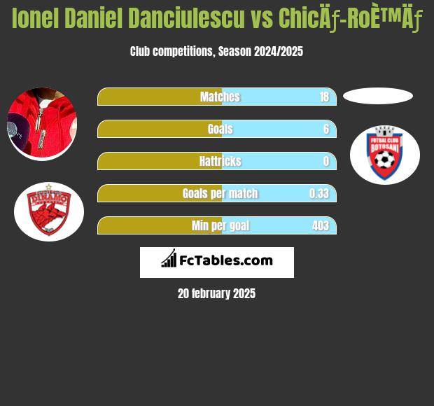 Ionel Daniel Danciulescu vs ChicÄƒ-RoÈ™Äƒ h2h player stats