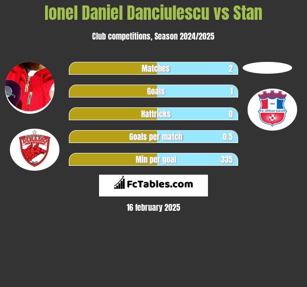 Ionel Daniel Danciulescu vs Stan h2h player stats