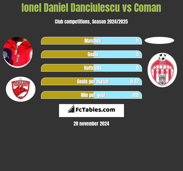 Ionel Daniel Danciulescu vs Coman h2h player stats