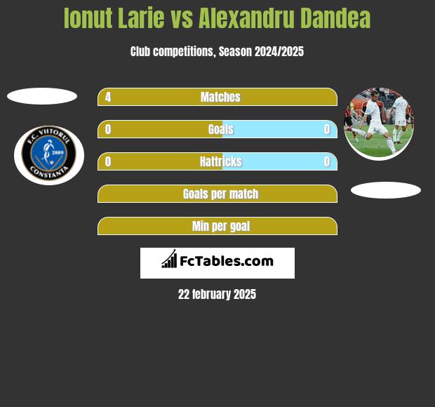 Ionut Larie vs Alexandru Dandea h2h player stats