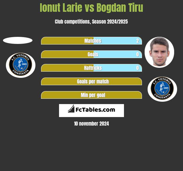 Ionut Larie vs Bogdan Tiru h2h player stats