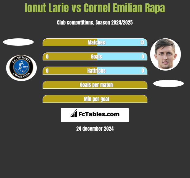 Ionut Larie vs Cornel Emilian Rapa h2h player stats