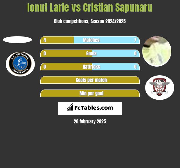 Ionut Larie vs Cristian Sapunaru h2h player stats