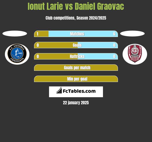 Ionut Larie vs Daniel Graovac h2h player stats