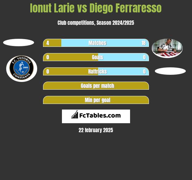 Ionut Larie vs Diego Ferraresso h2h player stats