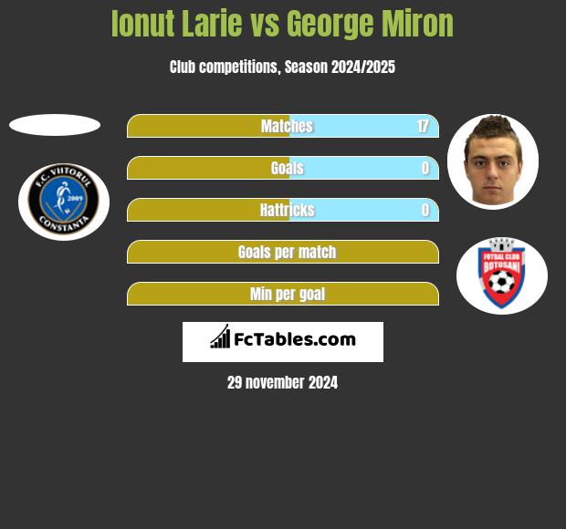 Ionut Larie vs George Miron h2h player stats