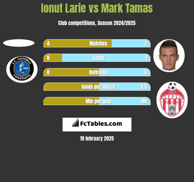 Ionut Larie vs Mark Tamas h2h player stats